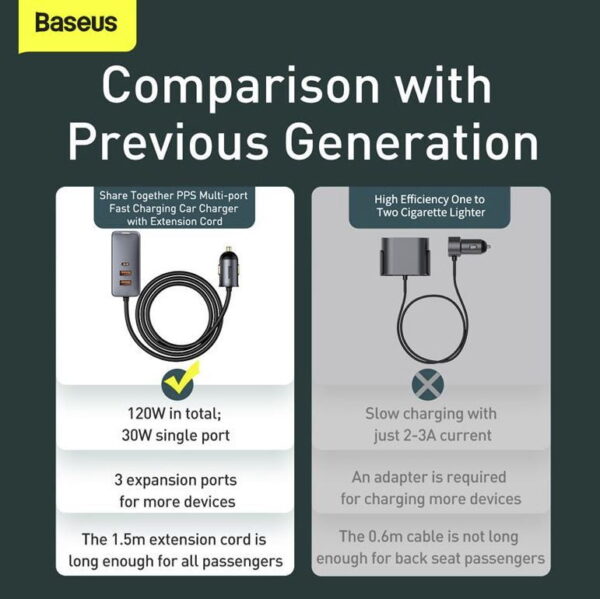 Baseus Car Charger Share Together PPS multi-port Fast charging car charger with extension cord 120W 2x USb 2X Type-C Gray CCBT-A0G - Image 2